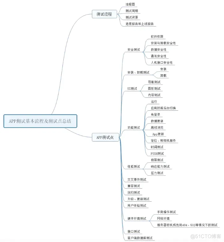 Android 软件测试文档 安卓软件测试流程_模块测试